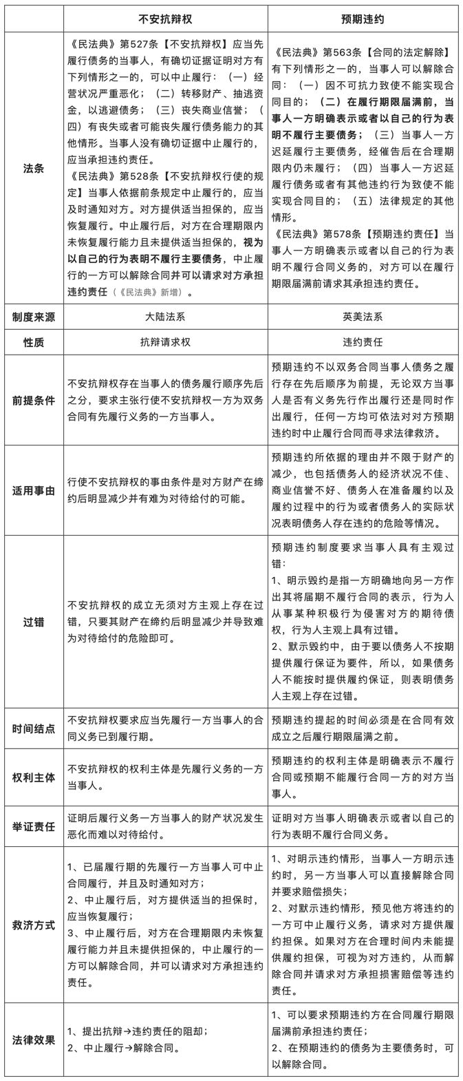 不安抗辯權——交易對象信用惡化，先履行方可中止履行.png